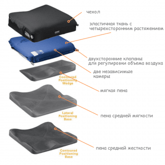 Подушка противопролежневая Varilite Evolution Wave LPB PSV в Екатеринбурге